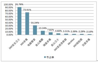 2018-2024年中國安全防護類軟件市場深度分析與投資發(fā)展戰(zhàn)略研究報告